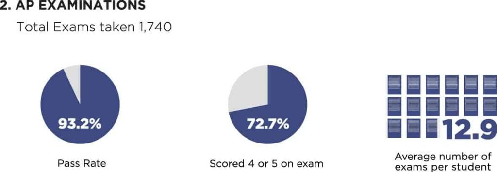Advanced Placement exam results charts