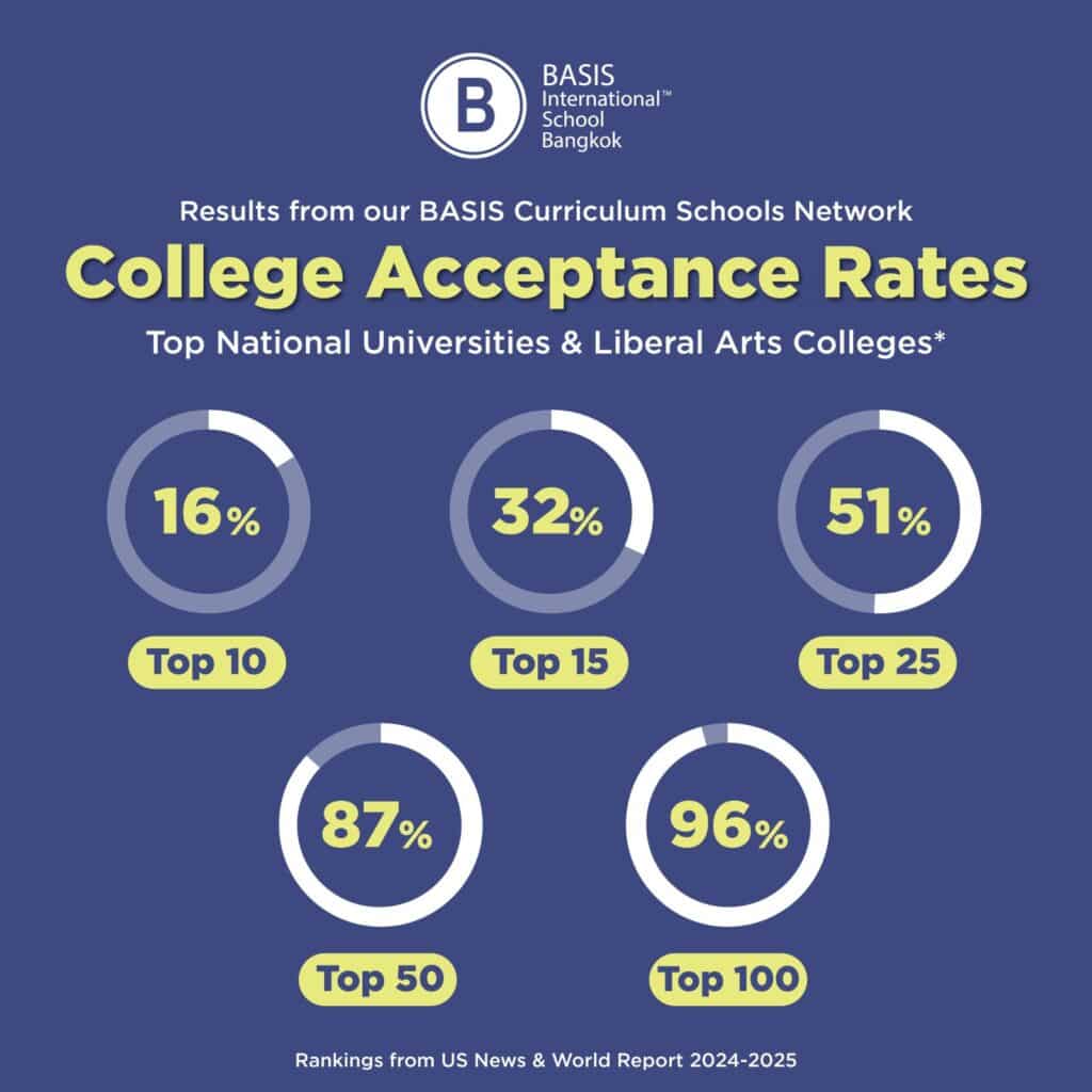 College acceptance rates